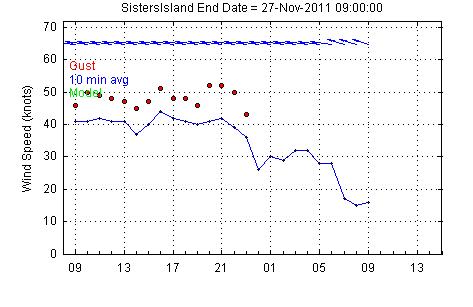 Consistent high wind, November 26.  :) 
