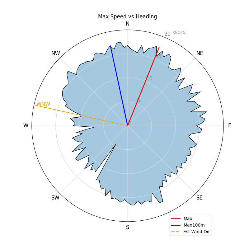 Speed Polar Plot