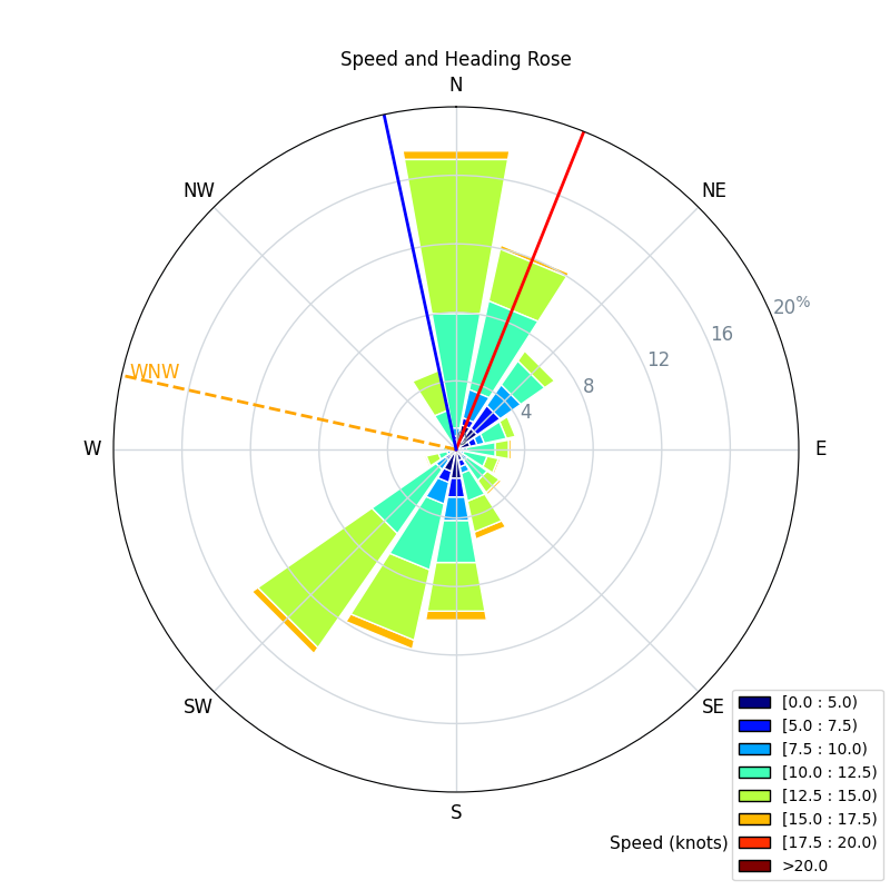 Speed and Heading Rose Plot