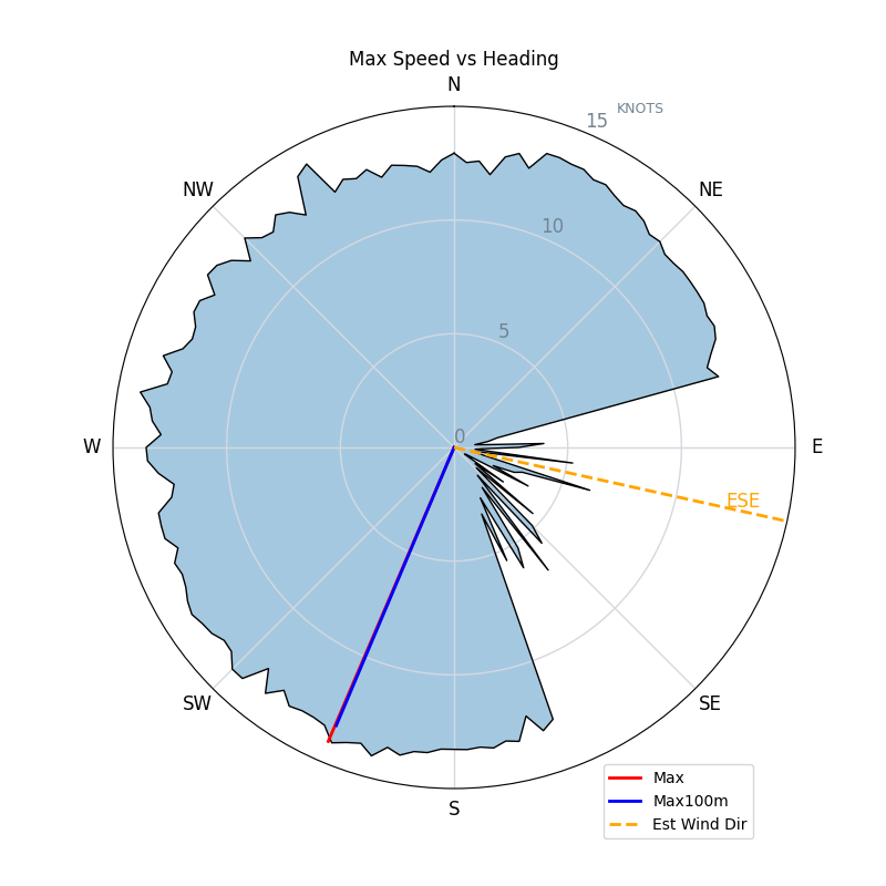 Speed Polar Plot