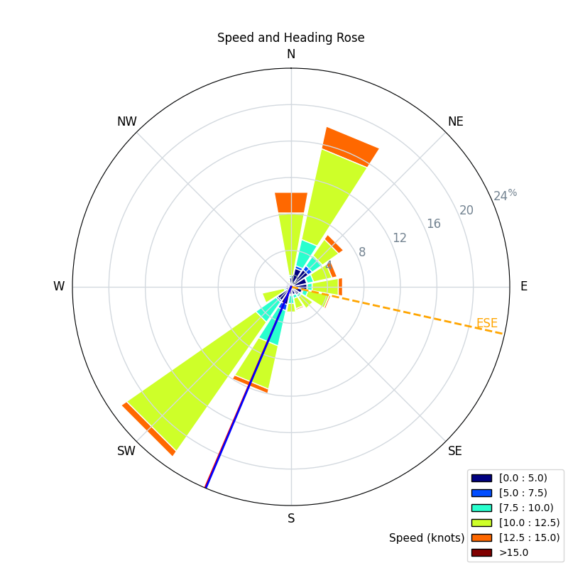 Speed and Heading Rose Plot