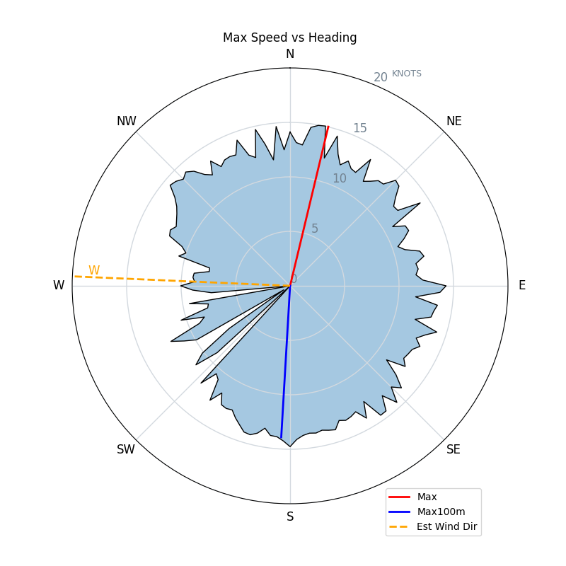 Speed Polar Plot