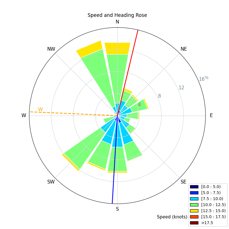 Speed and Heading Rose Plot