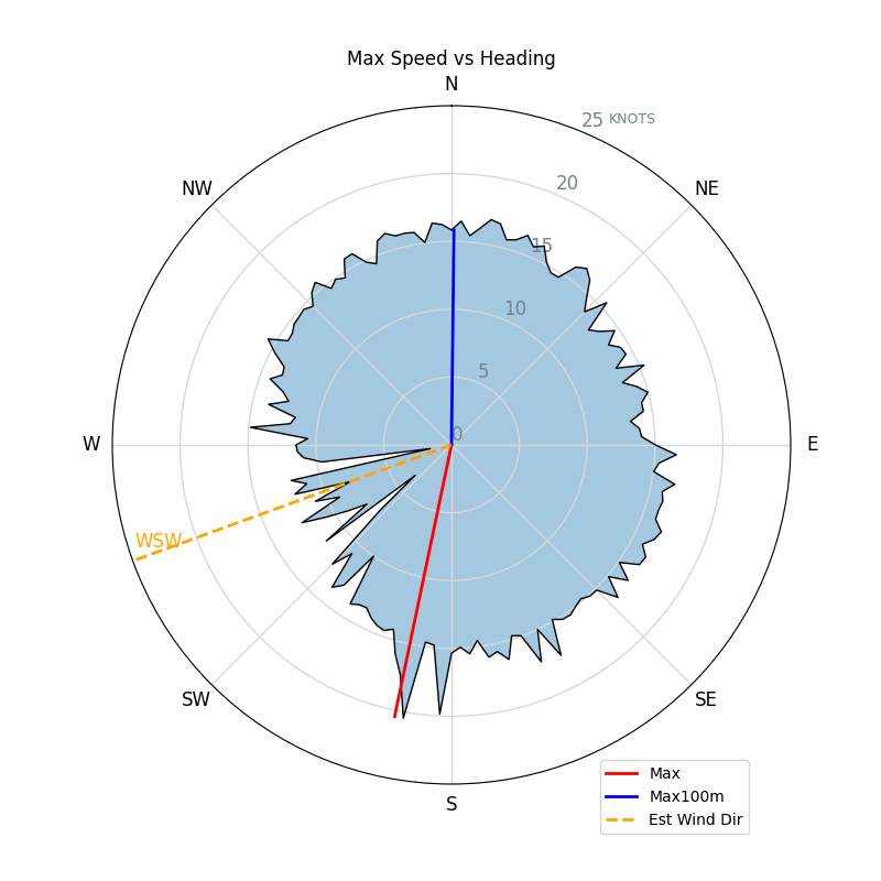 Speed Polar Plot