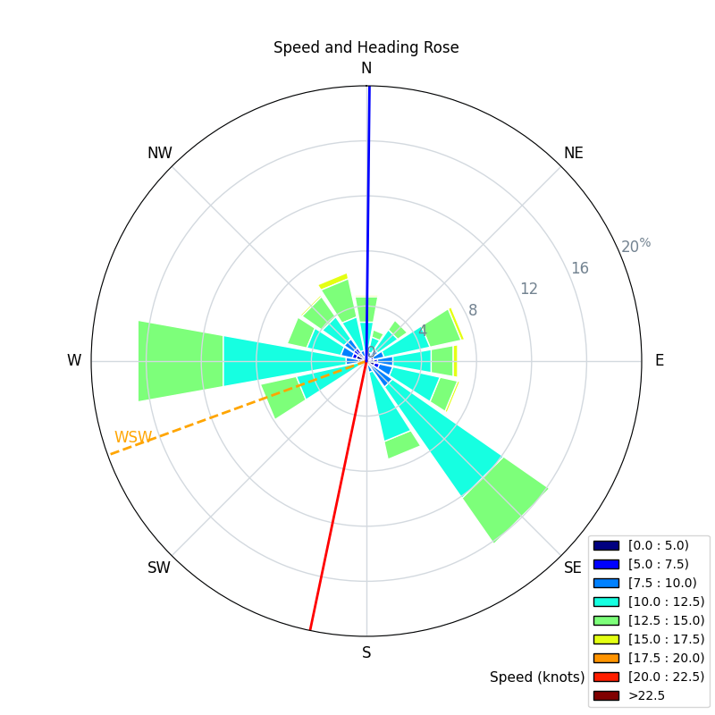 Speed and Heading Rose Plot